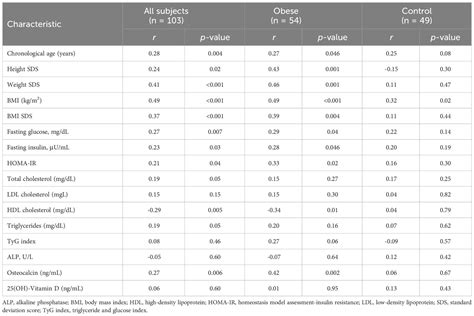 Frontiers The Association Of Serum Irisin With Anthropometric