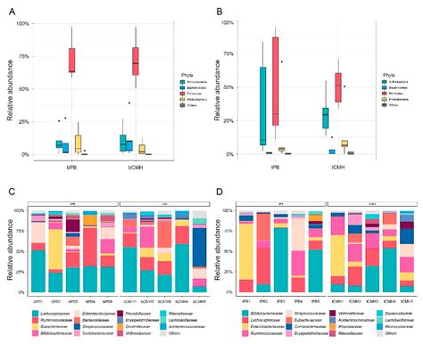 Biology Free Full Text Analyzing Predominant Bacterial Species And Potential Short Chain