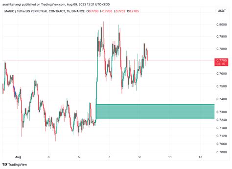 Binance Magicusdt P Chart Image By Arashkahangi Tradingview