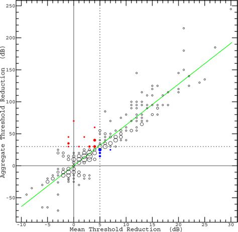 Correlation Between Mean Threshold Reduction Mtr And Aggregate