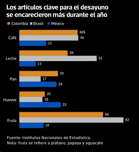 Inflaci N Golpea La Pol Tica En Am Rica Latina La Regi N M S Desigual Del Mundo Mundo Gesti N