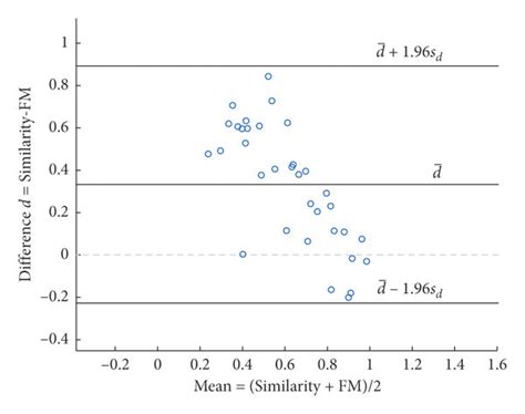 Blandaltman Plots Showing The Difference Between Evaluation Features