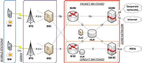 Representation Of The Main Components Of A Standard Gprs Network