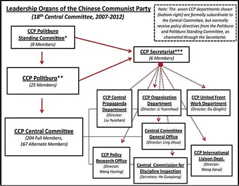 Chinese Communist Party Structure