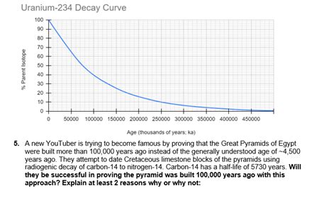 Solved Uranium-234 Decay Curve 100 90 80 70 60 50 + % Parent | Chegg.com