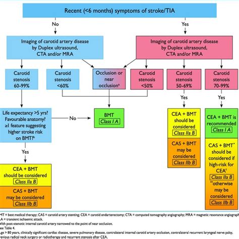 Antithrombotic Therapy In Patients With Lead Requiring Oral