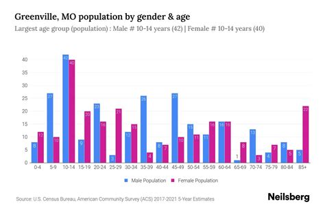 Greenville Mo Population Stats Trends Neilsberg