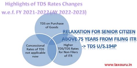 Tds Rate Chart For Fy 2021 2022 Ay 2022 2023 Including Budget 2021 Amendments Laptrinhx News