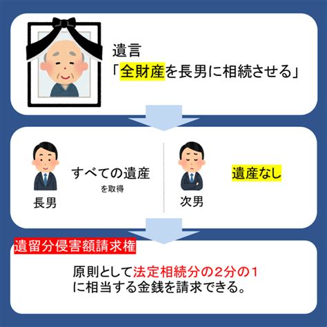 遺留分侵害額請求権とは？遺留分の計算方法や請求方法について弁護士が解説