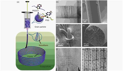 A Review Of Wearable Supercapacitors Fabricated From Highly Flexible