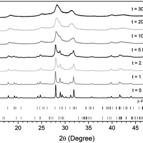 PXRD patterns of batched β-Pb3(VO4)2 and PdI2 subjected to HEBM after t ...