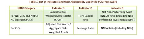 Dvara Research Blog Note On RBIs Prompt Corrective Action Framework