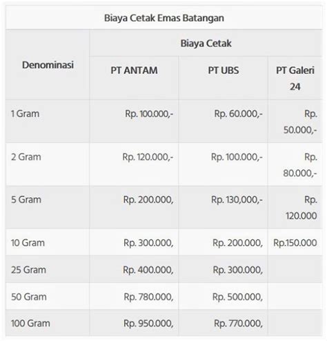 Panduan Cara Menabung Emas Di Pegadaian Terlengkap Pada 2021 Qoala