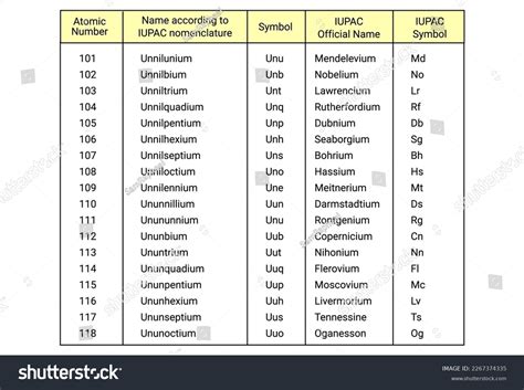 Nomenclature Elements Atomic Number Above 100 Stock Vector (Royalty ...