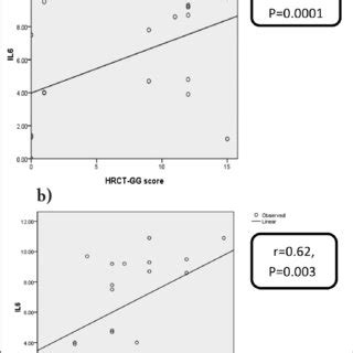 Correlations Between Serum Levels Of Il And Hrct Scores A Hrct Gg