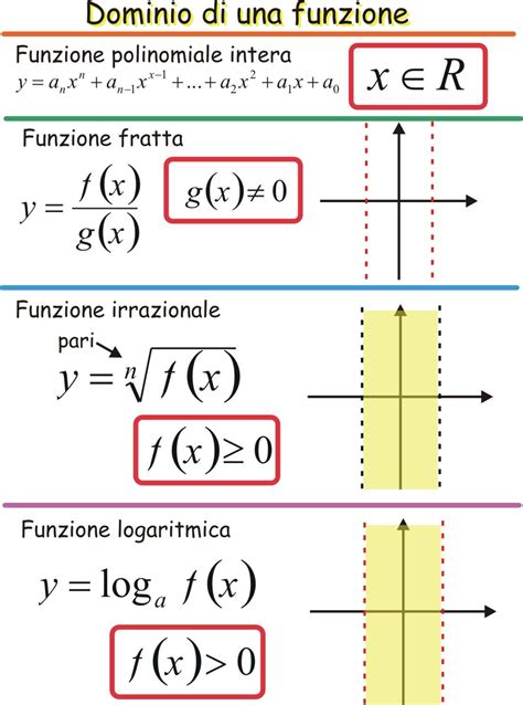 Studio Del Dominio Di Una Funzione Analisi Matematica Lezioni Di