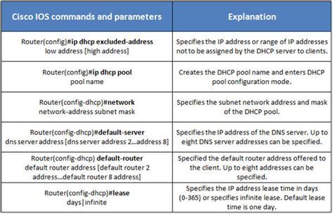 How To Configure Dhcp On Cisco Ios Devices Tutorials From Tor Eu