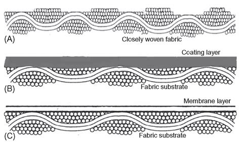 Waterproof Breathable Fabrics Types Features Applications And Trends