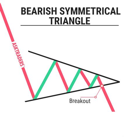 Bearish Symmetrical Triangle Chart Pattern | Trading charts, Stock ...