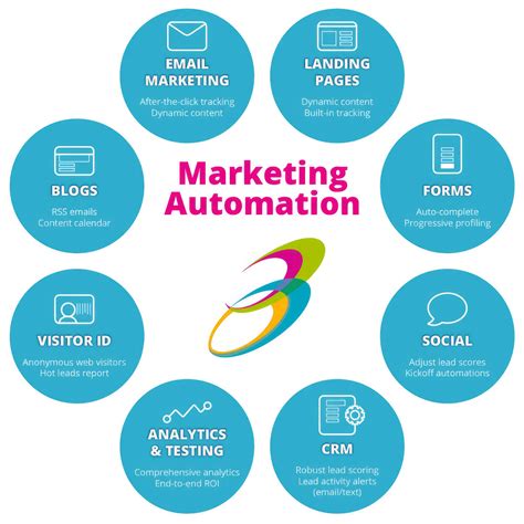 Marketing Automation: Tools, Technologies & Benefits ‐ sitecentre®