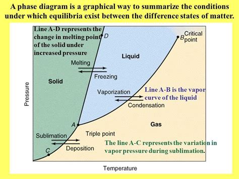 Phase diagram states of matter