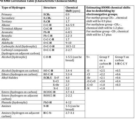 SOLVED: TH NMR Correlation Table (Characteristic Chemical Shifts) Type ...