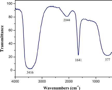 Ftir Spectrum Of The Gold Nanoparticles Synthesized From The S