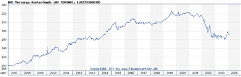 dws vorsorge rentenfonds  fonds kurs dws