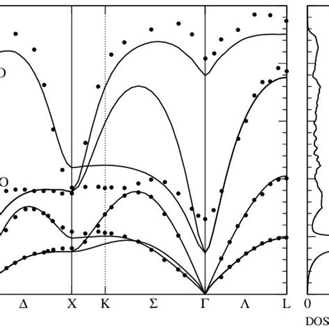 Left Panel Calculated Phonon Dispersion Relation Of Lead Sulfide