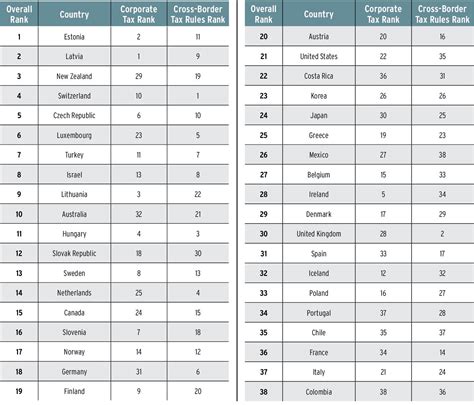 International Tax Competitiveness 2023 Tax Executive