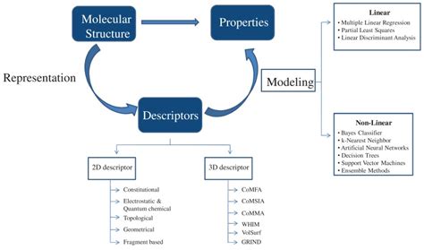 General Methodology Of A Qsar Study Qsar Is The Process Of Studying A