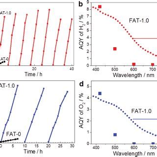 A Hydrogen Evolution Rates HER Stability Tests 420 Nm