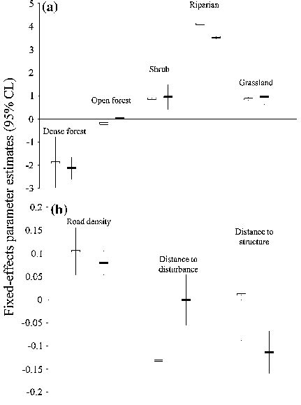 Fixed Effects Parameter Estimates 95 Cl Of Nighttime Selection For