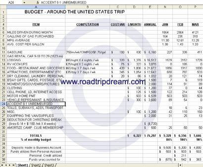 Road Trip Budgets