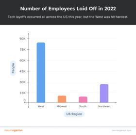 Us Tech Layoffs Key Insights Heat Map