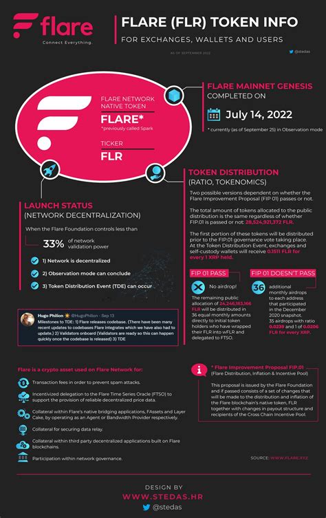 Xrp Cro On Twitter Everything About Flare Flr Distribution