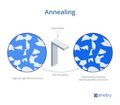 Annealing: Annealing: Everything You Need to Know | Xometry