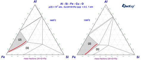 Aluminum Phase Diagram