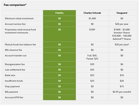 Vanguard Vs Fidelity Which Is Best For You In 2020 • Benzinga