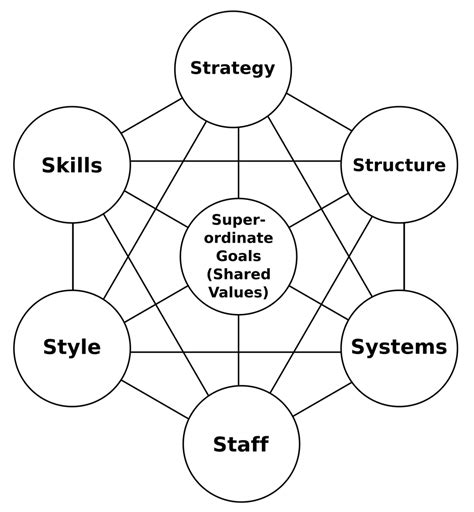 Mckinsey 7s Framework Template Minga