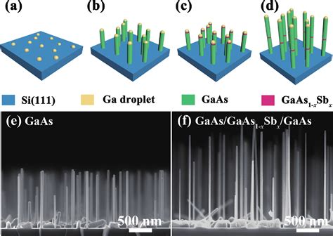 Embedded High Quality Ternary Gaas 1− X Sb X Quantum Dots In Gaas Nanowires By Molecular Beam