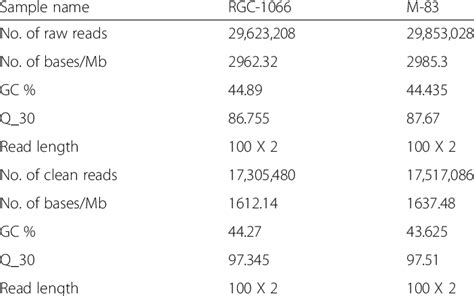 The Data Summary Of De Novo Transcriptome Assembly Of Guar Root Download Table