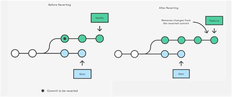 Git Reset And Revert Tutorial For Beginners Datacamp