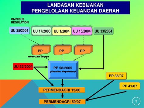 Ppt Pengelolaan Keuangan Daerah Powerpoint Presentation Free