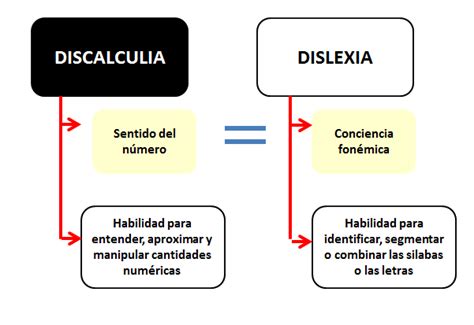 Dislexia De Numeros - La psico-goloteca: LA DISLEXIA DE LOS NÚMEROS (DISCALCULIA)