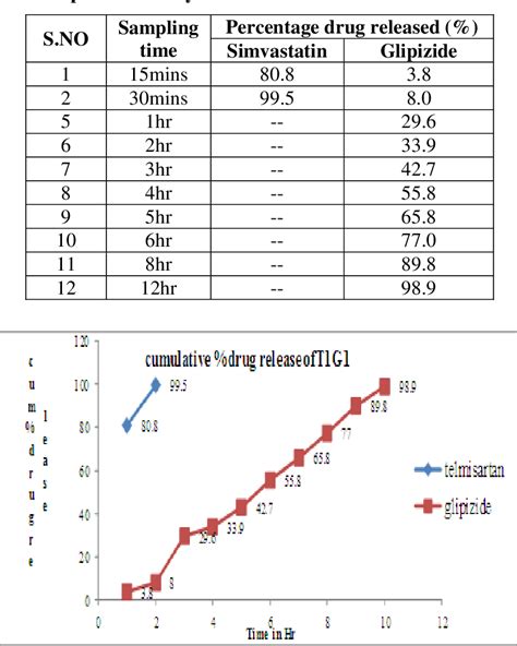 Table From Formulation And Invitro Evaluation Of Bilayer Tablets Of