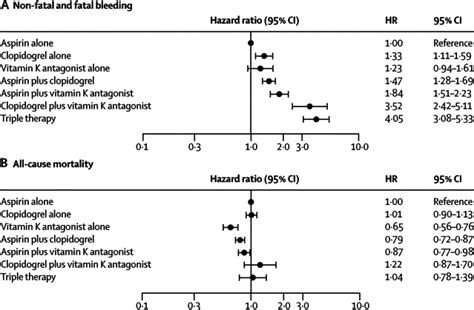 Risk Of Bleeding In Patients With Acute Myocardial Infarction Treated