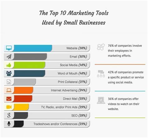 The Top 10 Marketing Tools Used By Small Businesses