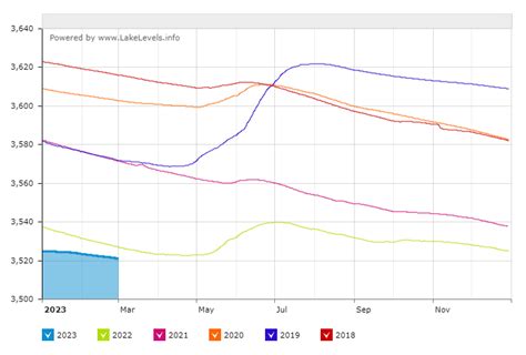 Lake Mead Powell Water Levels Affecting The Las Vegas Valley Where We Stand In March