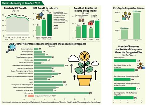 Chinas Economy In Jan Sep 2018 Beijing Review